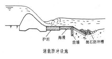 一級建造師考試《水利水電工程》復習重點：趣味水閘