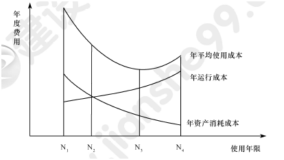 2011年一級建造師工程經濟試題及答案(51-60題)