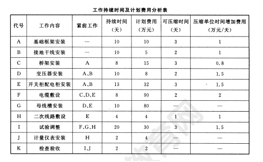 2011年一級建造師機電工程試題及答案(案例三)