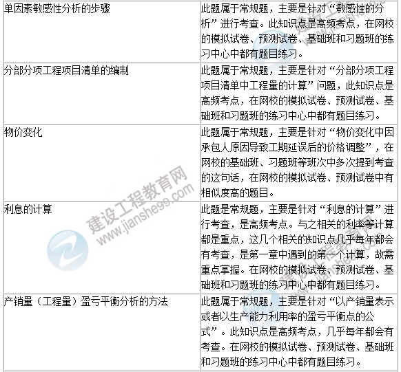 2016年一級建造師《建設(shè)工程經(jīng)濟》試題點評