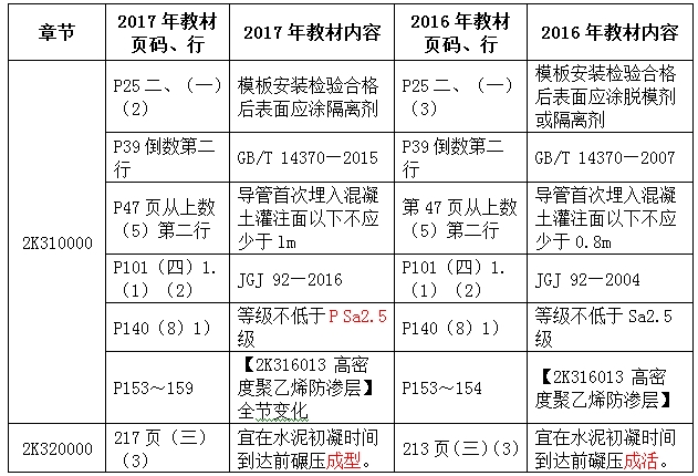 2017年二級(jí)建造師《市政工程管理與實(shí)務(wù)》新舊教材對(duì)比