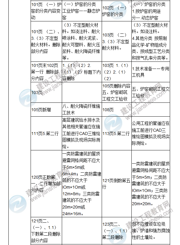 2017年二級建造師《機電工程管理與實務》新舊教材對比（一）