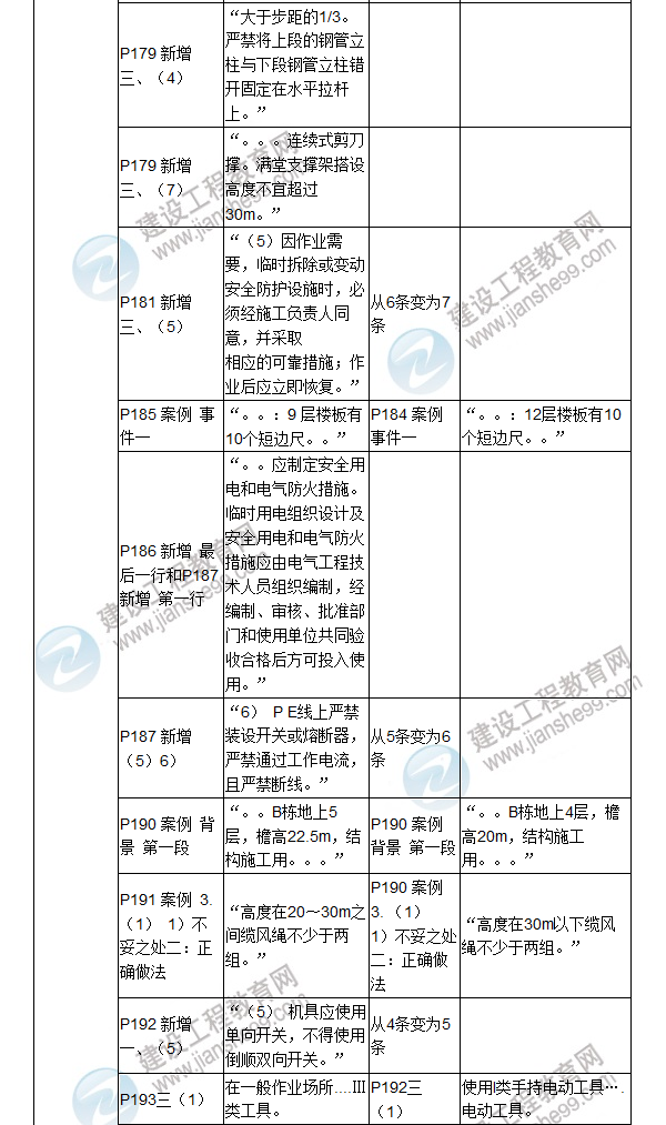 2017年二級建造師《建筑工程管理與實務(wù)》新舊教材對比（三）