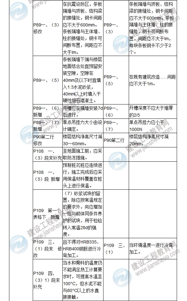 2017年二級建造師《建筑工程管理與實務》新舊教材對比（二）