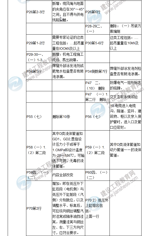 2017年二級建造師《機電工程管理與實務》新舊教材對比（一）