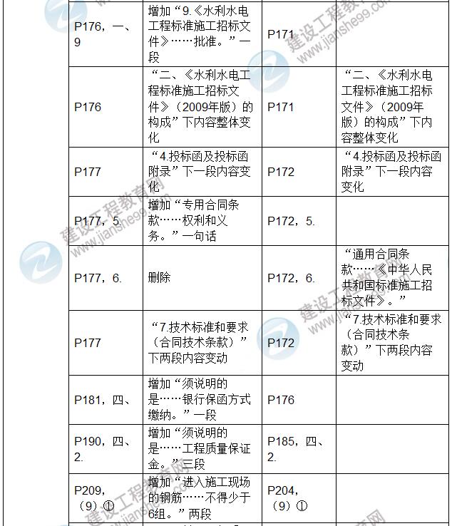 2017年二級建造師《水利水電工程管理與實務(wù)》新舊教材對比