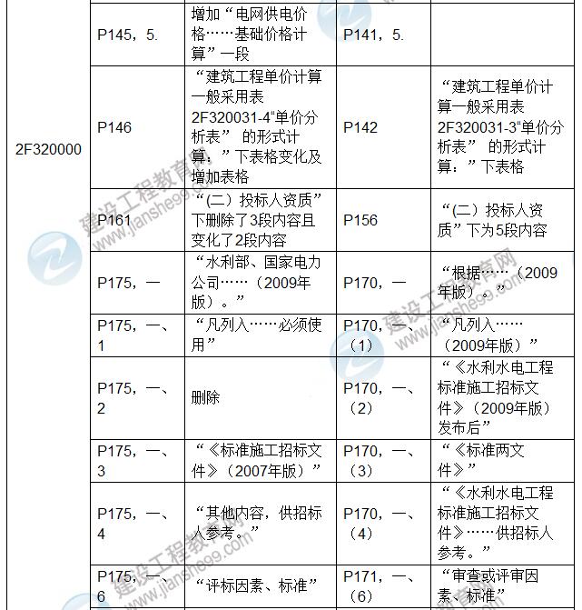 2017年二級建造師《水利水電工程管理與實務(wù)》新舊教材對比