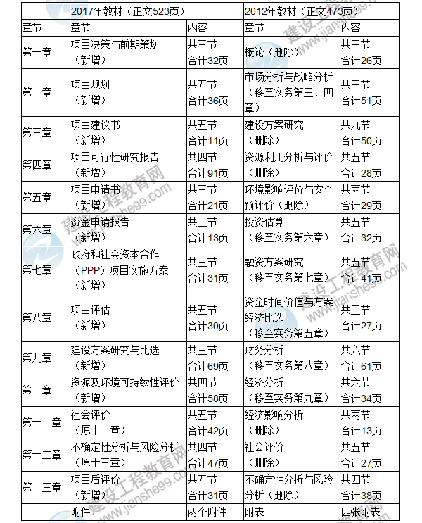 【重磅消息】2017年咨詢工程師考試教材變動解析已經(jīng)公布啦