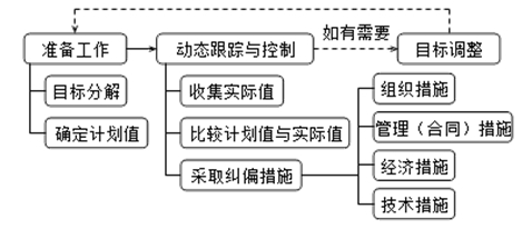 二級建造師施工管理移動精講班--動態(tài)控制的基本原理