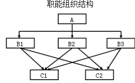 二級(jí)建造師施工管理移動(dòng)精講班--施工管理的組織結(jié)構(gòu)模式