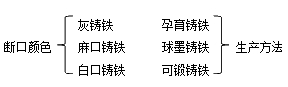 二級建造師機電實務(wù)移動精講班--生鐵、鑄鐵