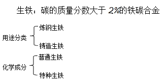 二級建造師機電實務(wù)移動精講班--生鐵、鑄鐵