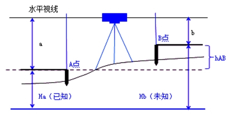 測(cè)量的方法