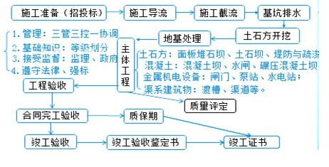 水利工程建設(shè)程序