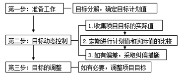 項目目標動態(tài)控制的方法及其應用