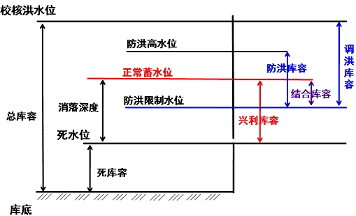 二級(jí)建造師水利實(shí)務(wù)移動(dòng)精講班--水庫與堤防的特征水位