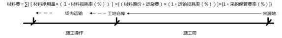 建筑安裝工程費用的組成與計算