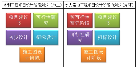 水利水電工程設(shè)計階段劃分及其任務(wù)