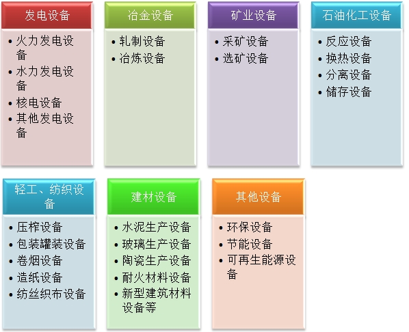 二級(jí)建造師機(jī)電實(shí)務(wù)移動(dòng)精講班--專(zhuān)用設(shè)備的分類(lèi)