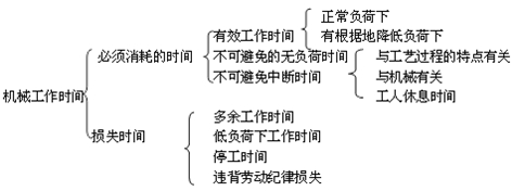 二建施工管理移動精講班--使用機(jī)械臺班使用定額及其編制、形式