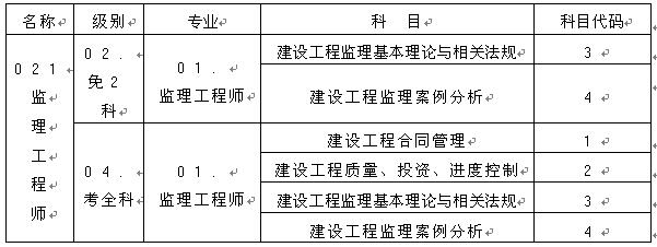 監(jiān)理工程師資格考試名稱、級別、專業(yè)、科目代碼表