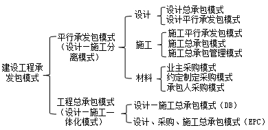 《施工管理》第一章考點(diǎn)：建設(shè)工程項(xiàng)目管理