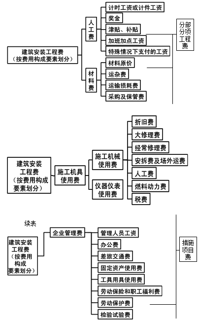 二級建造師《施工管理》第一章考點：建筑安裝工程費(fèi)用項目組成