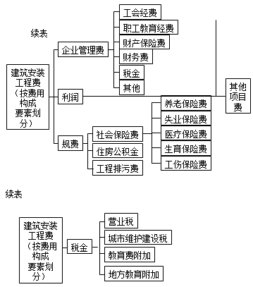 二級建造師《施工管理》第一章考點：建筑安裝工程費(fèi)用項目組成