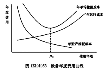 設備的經(jīng)濟壽命