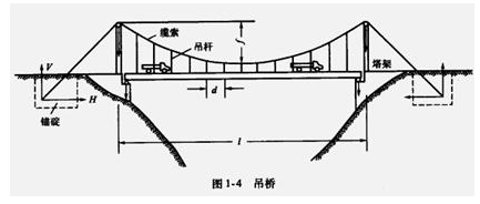 橋梁的分類