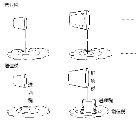 營(yíng)業(yè)稅和增值稅的繳納，都如同潑水，只是潑的效果不同