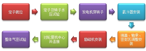 二級建造師機電實務移動精講班--發(fā)電機主要設(shè)備的安裝技術(shù)要求