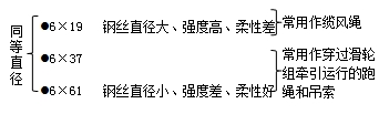 二級建造師機電工程高頻考點：輕小型起重設(shè)備與鋼絲繩