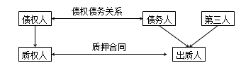 二級(jí)建造師法規(guī)高頻考點(diǎn)：抵押權(quán)、質(zhì)權(quán)、留置權(quán)、定金的規(guī)定