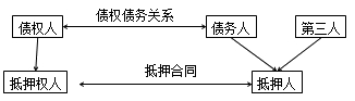 二級(jí)建造師法規(guī)高頻考點(diǎn)：抵押權(quán)、質(zhì)權(quán)、留置權(quán)、定金的規(guī)定