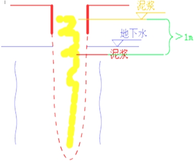 二級建造師市政工程高頻考點：鉆孔灌注樁基礎