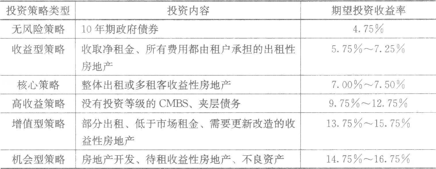 　　房地產(chǎn)投資決策的核心，是準確估算投資收益、分析投資面臨的風險，并在權(quán)衡收益和風險的基礎上做出投資決策。房地產(chǎn)投資決策過程通常有三個階段：①策略階段，即界定可接受的收益和風險；②分析階段，即衡量可能的收益與風險；③決策階段，即評估各種收益與風險。表7-1顯示了2007年美國投資者根據(jù)各種投資策略風險大小所要求的期望投資收益水平。