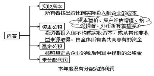 會計要素的組成