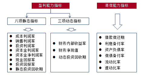 經(jīng)濟(jì)指標(biāo)評(píng)價(jià)體系