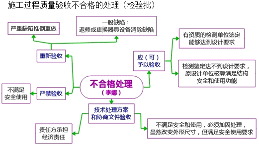 施工過(guò)程的質(zhì)量驗(yàn)收