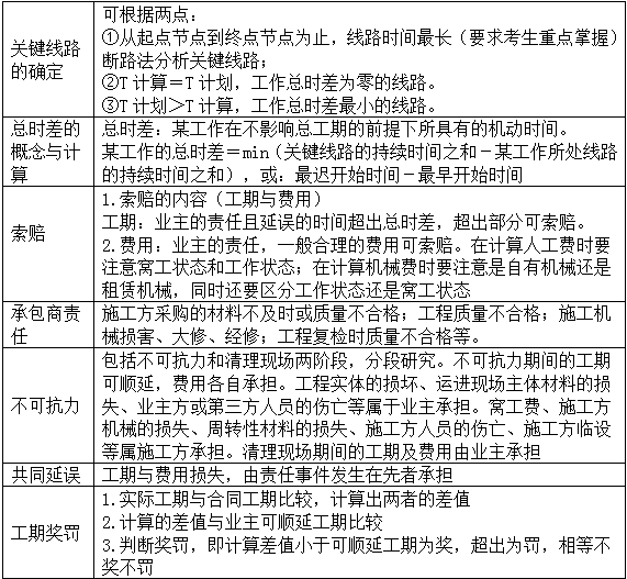 【免費(fèi)試聽(tīng)】造價(jià)案例分析移動(dòng)班：普通雙代號(hào)網(wǎng)絡(luò)計(jì)劃的索賠問(wèn)題