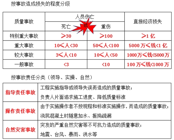 一級(jí)建造師《項(xiàng)目管理》移動(dòng)班試聽(tīng)：工程質(zhì)量事故、發(fā)生的原因