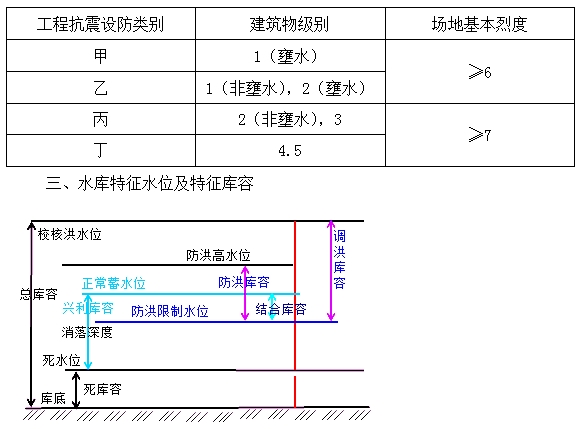 防洪、抗震設(shè)防標(biāo)準(zhǔn)及特征水位