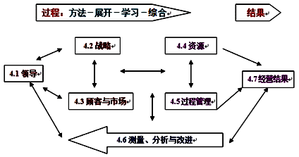 李娜監(jiān)理《質(zhì)量控制》考點(diǎn)分析：卓越績(jī)效管理模式