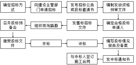 王竹梅監(jiān)理工程師《合同管理》考點(diǎn)：施工招標(biāo)概述