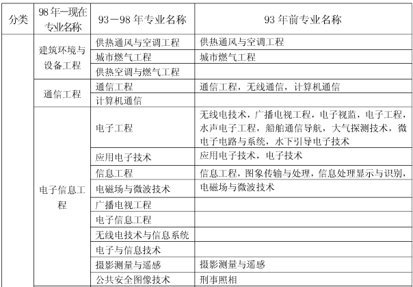 上海關(guān)于做好我省2017年度一級(jí)建造師資格考試考務(wù)工作的通知