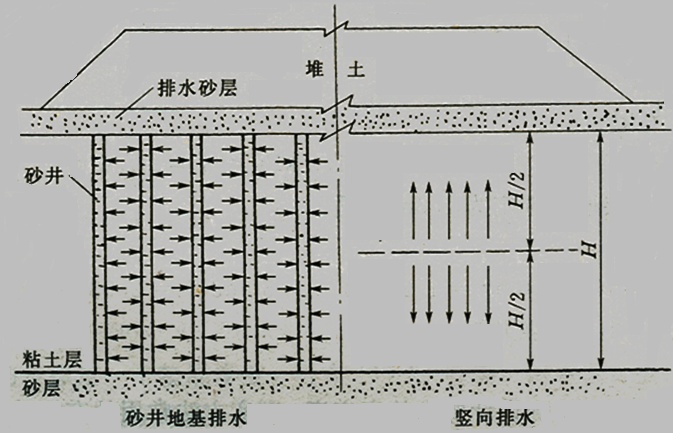 2017年一級建造師《公路工程》高頻考點：軟土地區(qū)路基施工