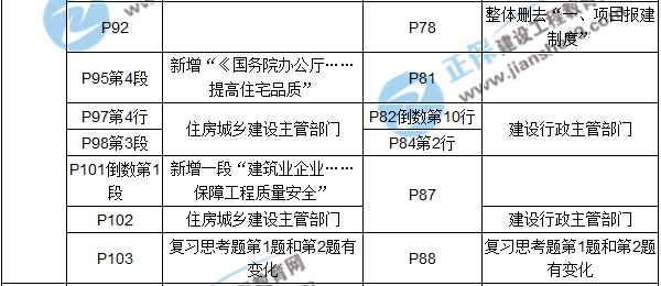 【教材解析】2017年房估《制度與政策》新舊教材對(duì)比（第四章）2