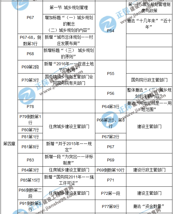 【教材解析】2017年房估《制度與政策》新舊教材對(duì)比（第四章）