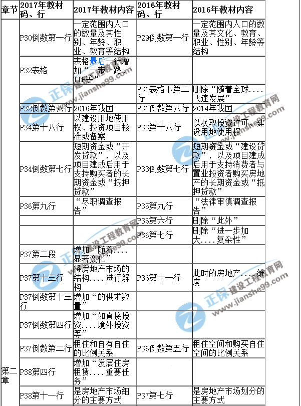 【教材解析】2017年房估《經(jīng)營與管理》新舊教材對(duì)比（第二章）